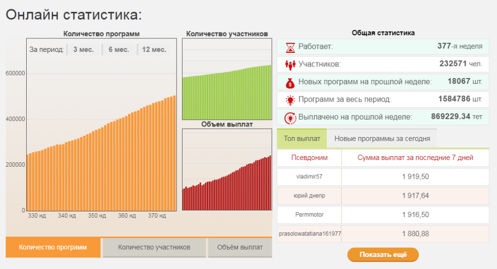 300 годовых. Статистика онлайн работы. Статистика работающих на дому. Составить статистику онлайн. Как работает статистика.